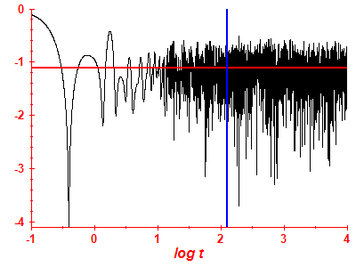 Survival probability log